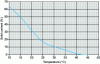 Figure 1 - Solids content (SFC) of a VGM used to manufacture cheese analogues (source: SIO – ADM 9/07/2014)