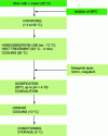 Figure 10 - Steps in the production of unseparated fromage frais