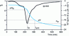 Figure 8 - Evolution of pH and acidification rate measured with the Cinac system, during Streptococcus thermophilus culture in milk at 42°C.