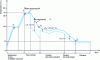 Figure 10 - Thermal kinetics of MGLA crystallization for fractionation