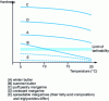 Figure 19 - Hardness curves for various fats as a function of temperature