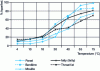 Figure 10 - Percentage of liquefied fat as a function of temperature (8 mm chop)