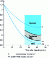 Figure 11 - pH kinetics in the 1re hour [12]