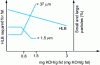 Figure 23 - Typical curves for HLB and certain particle fractions as a function of fat AI