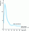 Figure 24 - Particle size distribution in a hot emulsion 