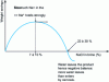 Figure 9 - Optimum brine salt concentration