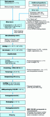 Figure 1 - Bacon production diagram