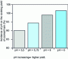 Figure 2 - Influence of ultimate pH on technological yield (ITP doc, 1997) 