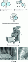 Figure 5 - Principles of some tenderizing systems (doc. Adria, Lutetia, Stale)