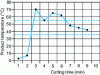 Figure 2 - Classic method. Temperature changes during cutting