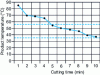 Figure 3 - Second method. Temperature changes during cuttering