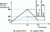 Figure 11 - Theoretical graph showing a balance () in relation to the maximum peroxide content obtained at mid-drying.