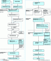 Figure 3 - Dry sausage production diagrams