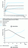 Figure 7 - Evolution of flora without prior seeding