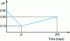 Figure 8 - Typical acidification profile