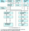 Figure 11 - Production diagram for the cutting and shipping sector