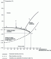 Figure 12 - Different states of a water/sucrose mixture at sub-zero temperatures [1].