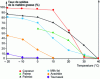 Figure 2 - Evolution of solids content as a function of temperature for the main fat sources in ice cream