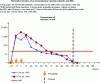 Figure 5 - Antibiotic elimination kinetics – Withdrawal times and MRLs