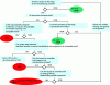 Figure 2 - Decision-support diagram for determining CCP or PRPo