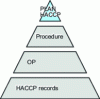 Figure 3 - Documentary structure of a HACCP plan