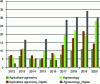 Figure 3 - Between 2012 and 2020, percentage share of publications for the 4 corpuses: Agriculture-agronomy, Agriculture-agronomy_Digital, Agroecology, Agroecology_Digital (INRAE)