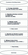 Figure 3 - Surimi base production diagram