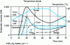 Figure 4 - Brabender viscosity curves for native starches (extracted from |F 4 690])