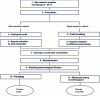 Figure 2 - Manufacturing diagram for liquid and powder animal rennets