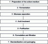 Figure 3 - Fermentative coagulants production diagram