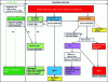 Figure 2 - Sludge disposal routes (excluding industrial recycling)