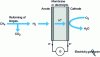 Figure 4 - Fuel cell operating principle