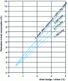 Figure 7 - Lower calorific value of sludge according to dryness and volatile matter composition