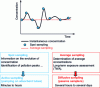 Figure 2 - Choice of sampling duration according to measurement objective and associated sampling mode