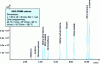 Figure 21 - Example of chromatographic separation of a solvent mixture on an apolar capillary column (FID detection)