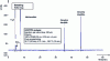 Figure 23 - Specific GC/PFPD analysis of sulfur compounds