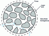 Figure 2 - Physical and chemical stages in the transformation of A into B on a porous catalyst grain [9].