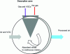 Figure 10 - Continuous adsorption-adsorption-regeneration wheel