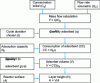 Figure 13 - Simple calculation sequence algorithm for determining the layer height of an adsorber, after [1].