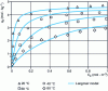 Figure 2 - Adsorption isotherms of toluene on microporous activated carbon: comparison of experimental and Langmuir model values