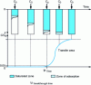 Figure 5 - Breakthrough curve and filter saturation principle