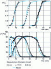 Figure 6 - Experiment-modeling comparison for toluene adsorption on microporous activated carbon (C0 = 99 g · m-3 ; U0 = 500 m · h-1), from [36]