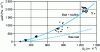 Figure 3 - Pressure losses measured in the active biofilter during operating periods associated with different surface air velocities