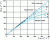 Figure 4 - Variations in biofilter purification capacity (CE) as a function of pollutant volume load, experimentally and predicted by the Ottengraf model under diffusional conditions (0-order kinetics). The curves have been extrapolated as a function of operating periods (dashed curves).