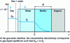 Figure 5 - Substrate concentration profile in the gas-water-biofilm phases of a percolating filter 