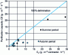 Figure 6 - Removal capacities observed in autumn and summer on the biolavage unit as a function of the volume load of sulfur compounds in the air to be treated Cv