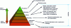 Figure 2 - Waste treatment hierarchy (source: adaptation of directive 2008/98/EC [7])