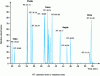 Figure 3 - Example of a chromatogram of 17 PCDD congeners – PCDF [38]