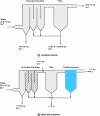 Figure 9 - Comparison of dioxin, furan and PCB fluxes at different stages of a waste incinerator: contribution of a treatment process (adapted from [18])