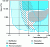 Figure 7 - Economic feasibility of the main VOC air purification processes [1] [3].